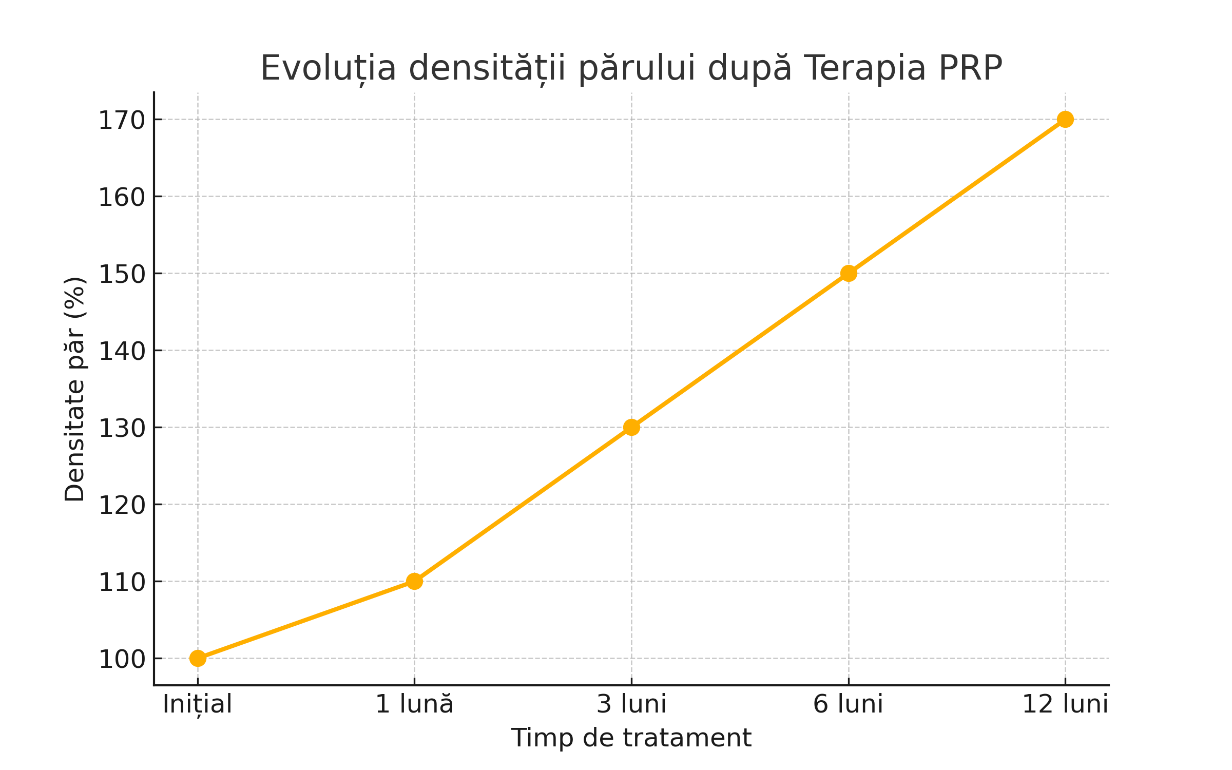  Evoluția densității părului după Terapia PRP