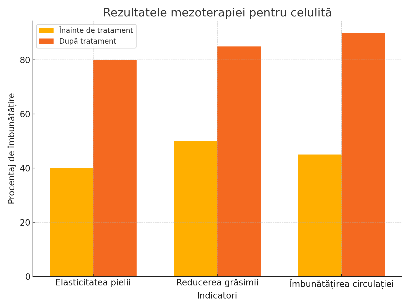 Grafic cu rezultatele tratamentului